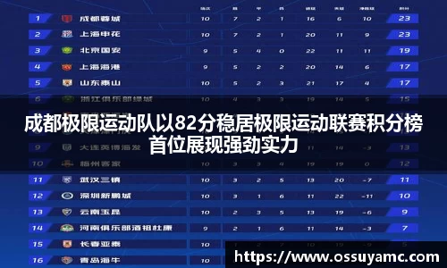 成都极限运动队以82分稳居极限运动联赛积分榜首位展现强劲实力