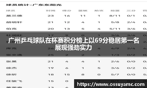 广州乒乓球队在杯赛积分榜上以69分稳居第一名展现强劲实力