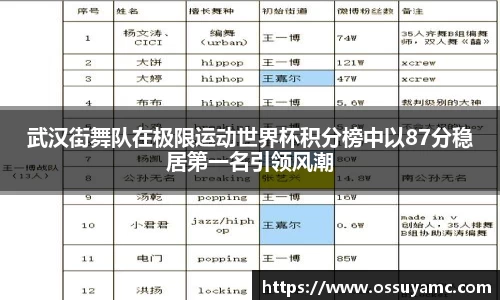 武汉街舞队在极限运动世界杯积分榜中以87分稳居第一名引领风潮